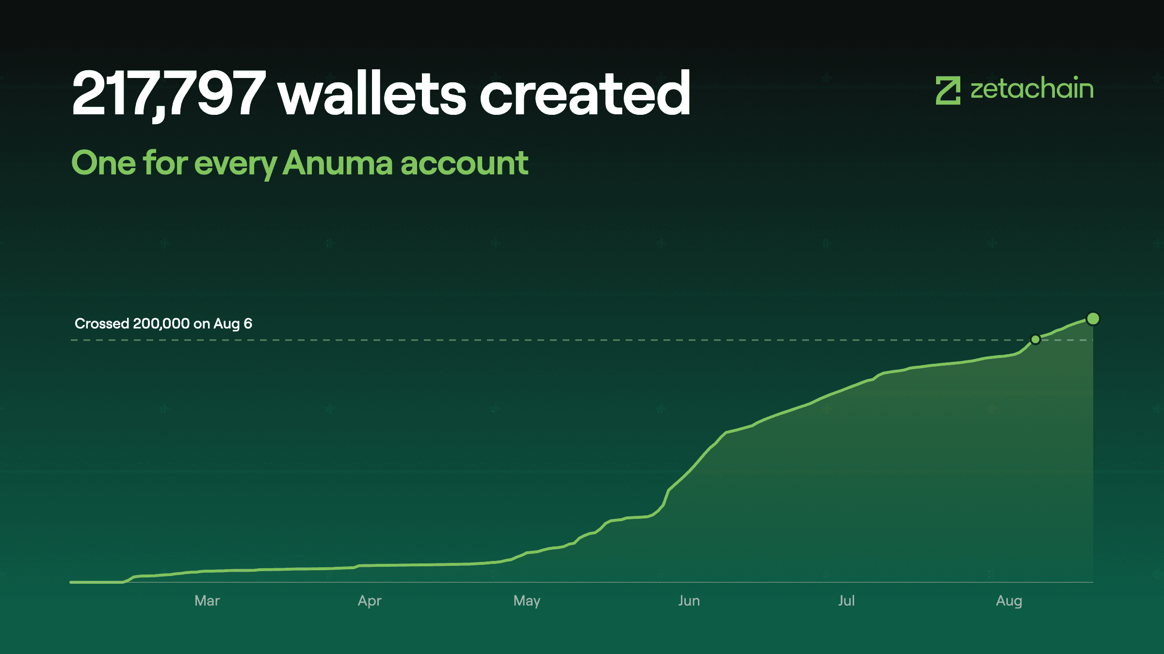 Cumulative wallets created on ZetaChain